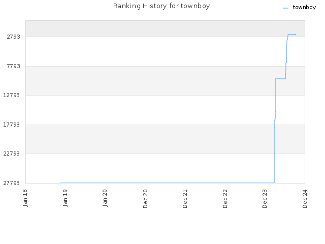 Ranking History for townboy