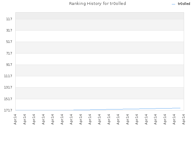 Ranking History for tr0olled