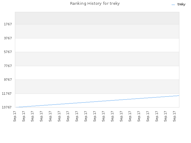 Ranking History for treky