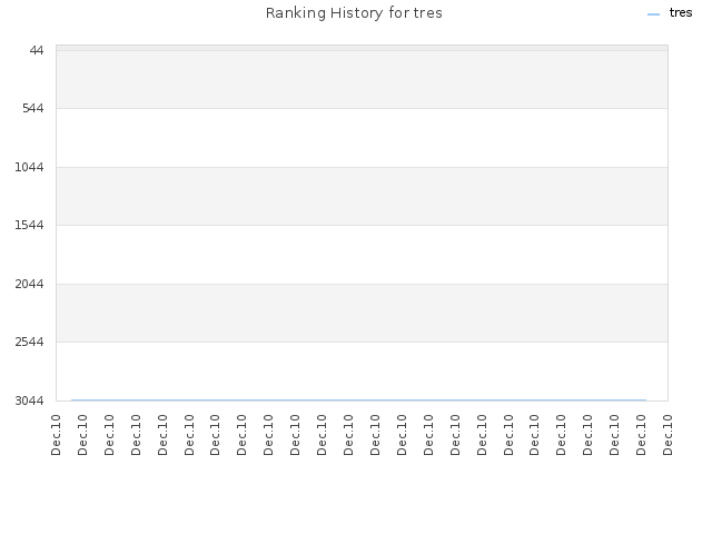 Ranking History for tres