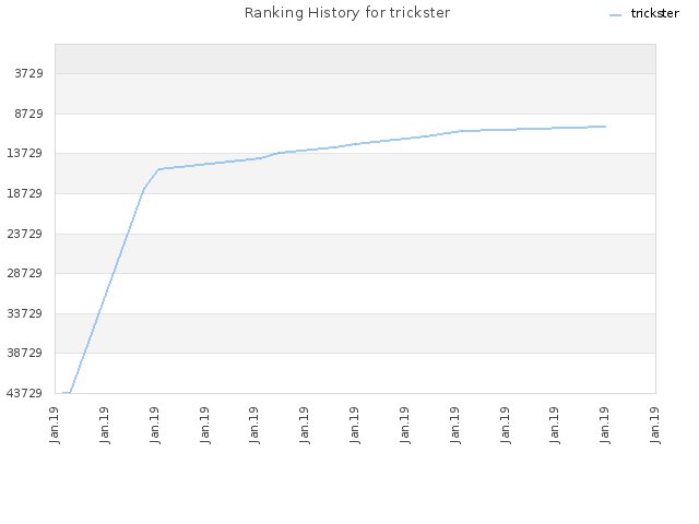 Ranking History for trickster