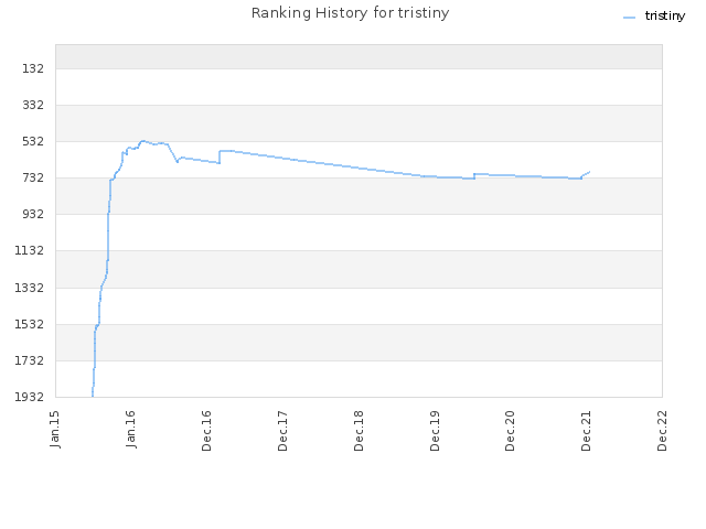 Ranking History for tristiny