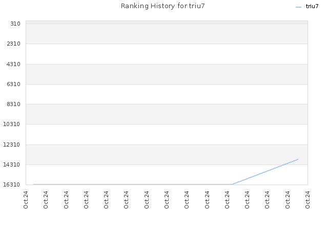 Ranking History for triu7