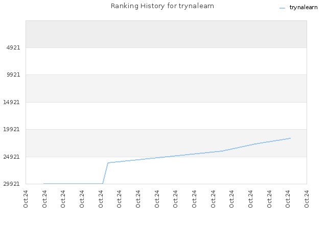 Ranking History for trynalearn