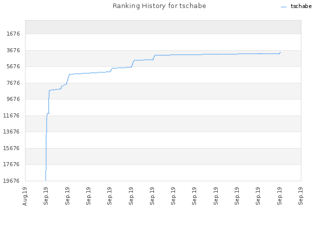 Ranking History for tschabe