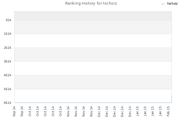 Ranking History for tschoiz