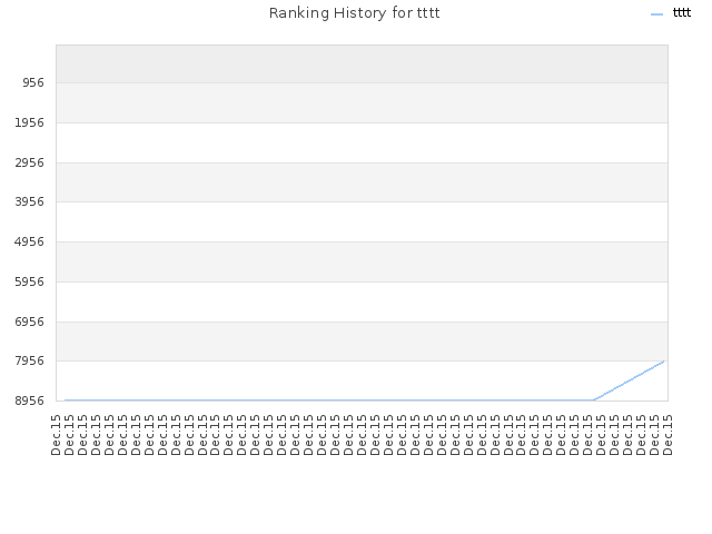 Ranking History for tttt