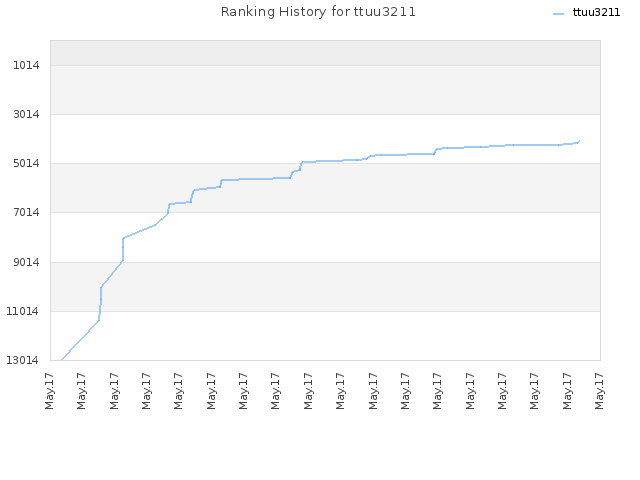 Ranking History for ttuu3211