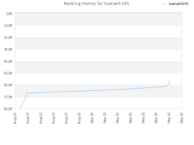 Ranking History for tuananh195