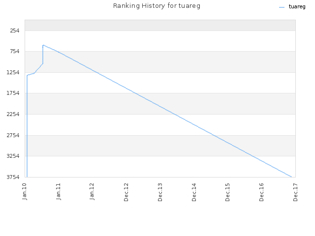 Ranking History for tuareg