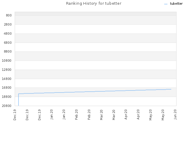 Ranking History for tubetter