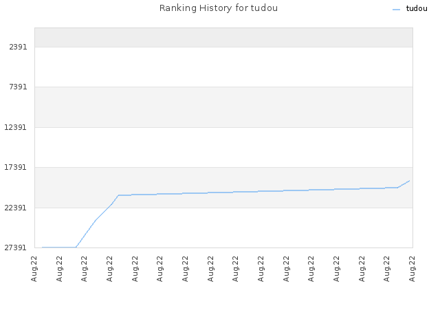 Ranking History for tudou