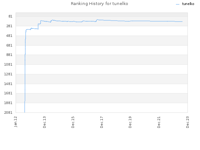 Ranking History for tunelko