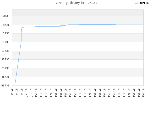 Ranking History for tur1Za