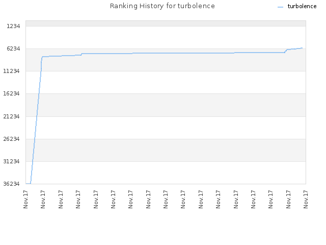 Ranking History for turbolence