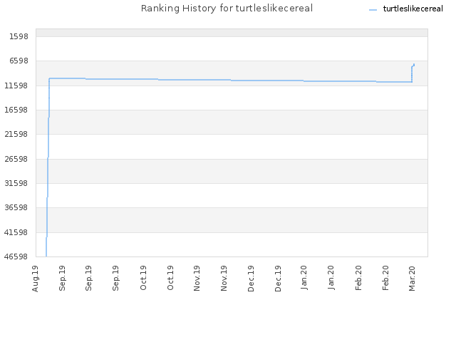 Ranking History for turtleslikecereal