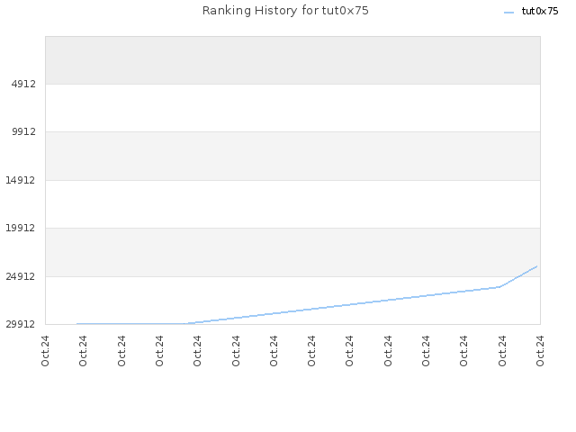 Ranking History for tut0x75