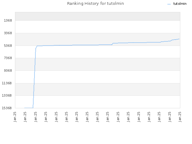 Ranking History for tutolmin