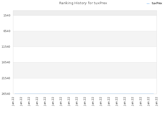 Ranking History for tuxPrex