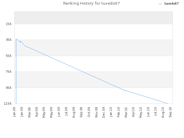 Ranking History for tuxedo67