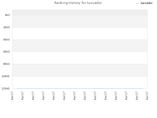 Ranking History for tuxvador