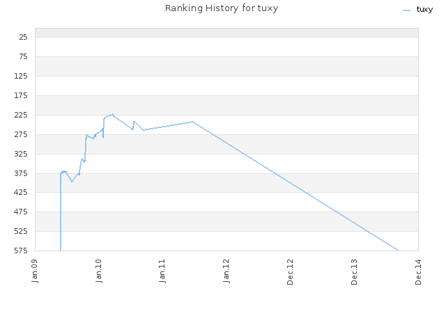 Ranking History for tuxy