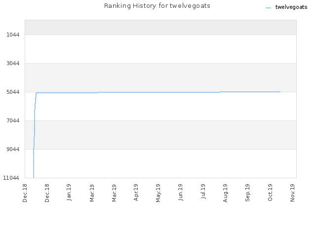 Ranking History for twelvegoats