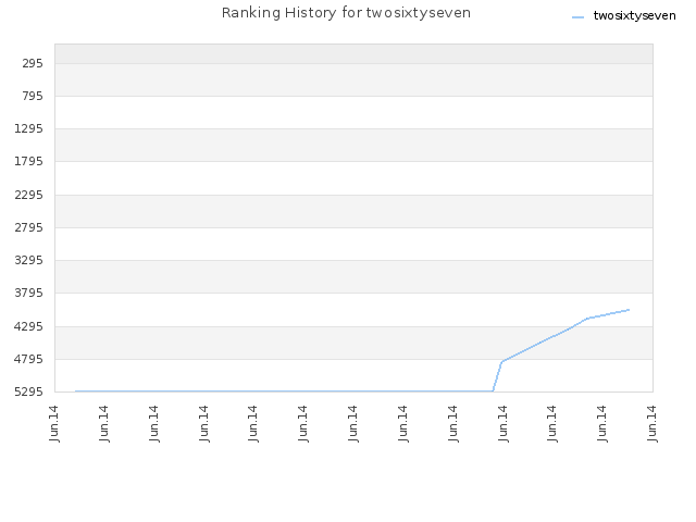 Ranking History for twosixtyseven