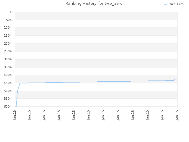 Ranking History for twp_zero