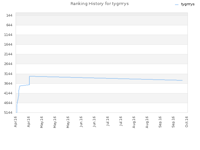 Ranking History for tygrrrys