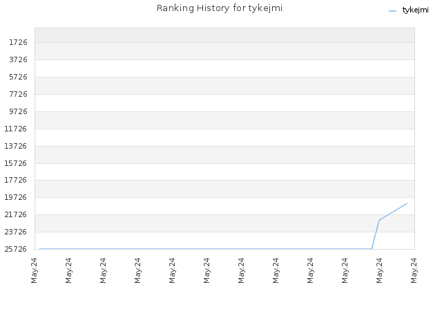 Ranking History for tykejmi