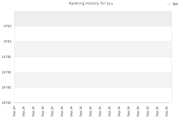 Ranking History for tyu