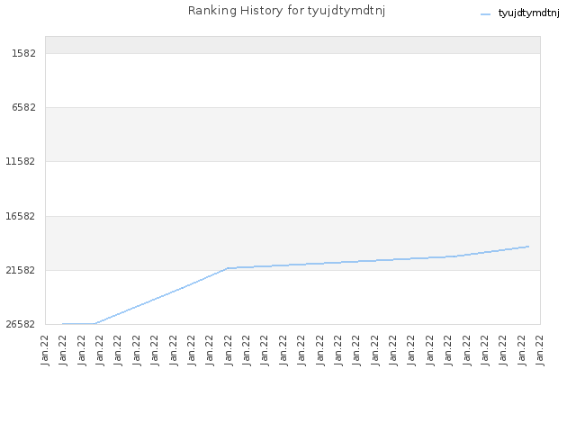 Ranking History for tyujdtymdtnj