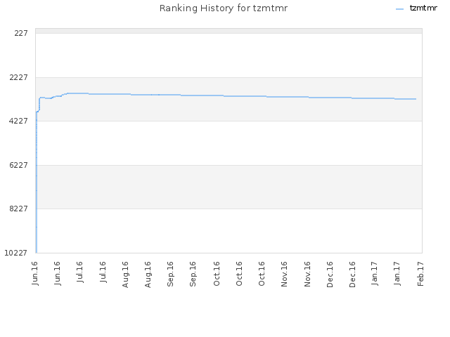 Ranking History for tzmtmr