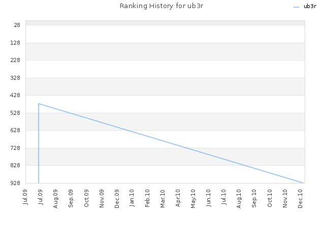 Ranking History for ub3r