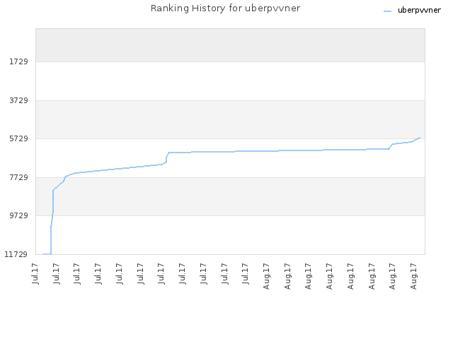 Ranking History for uberpvvner