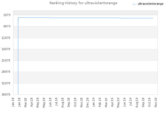 Ranking History for ultraviolentorange