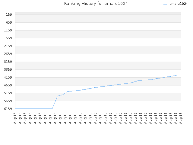 Ranking History for umaru1024