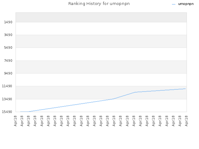 Ranking History for umopnpn