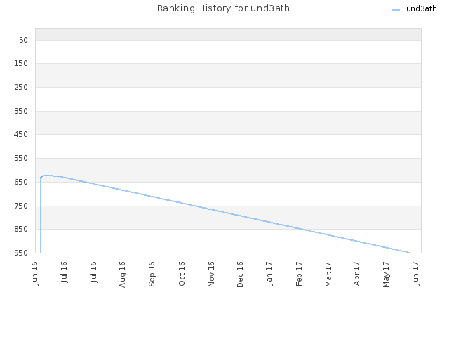 Ranking History for und3ath