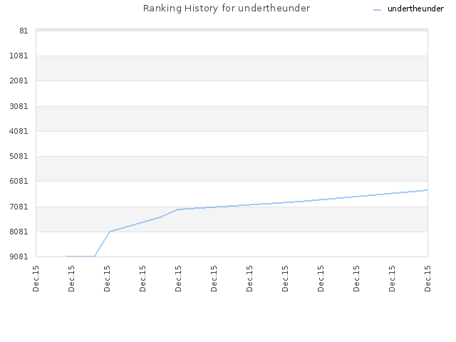 Ranking History for undertheunder