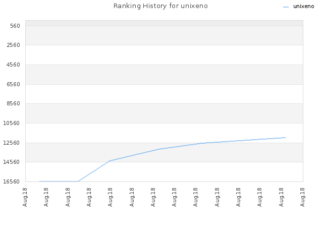 Ranking History for unixeno