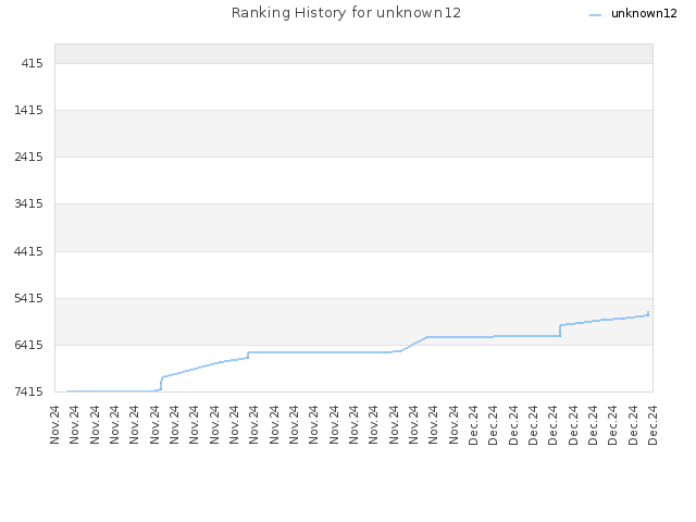 Ranking History for unknown12