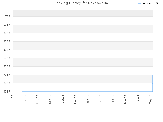 Ranking History for unknown84