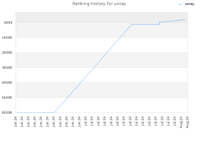 Ranking History for unray