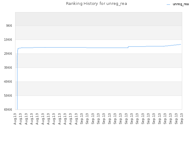 Ranking History for unreg_rea