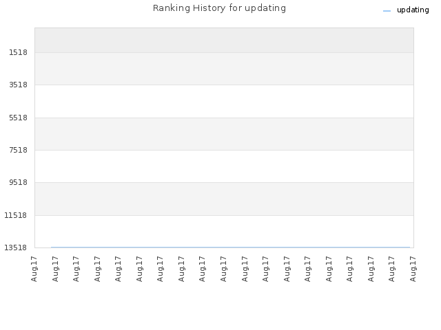 Ranking History for updating