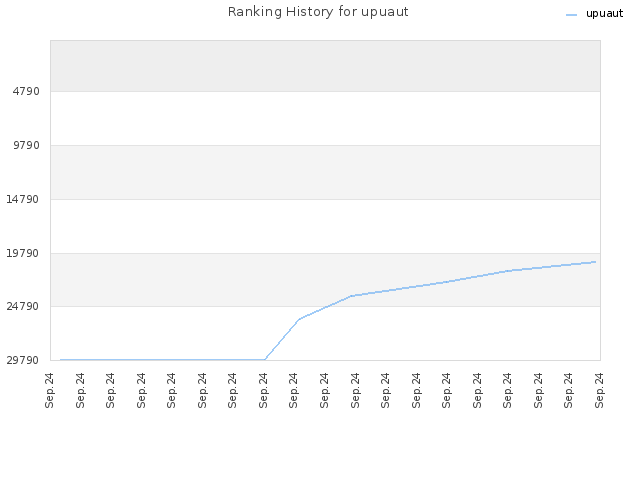 Ranking History for upuaut