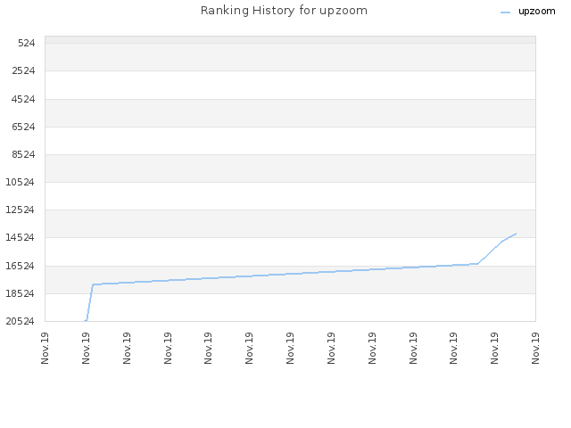 Ranking History for upzoom