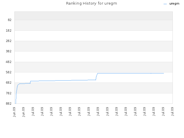 Ranking History for uregm